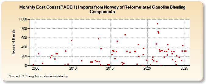 East Coast (PADD 1) Imports from Norway of Reformulated Gasoline Blending Components (Thousand Barrels)