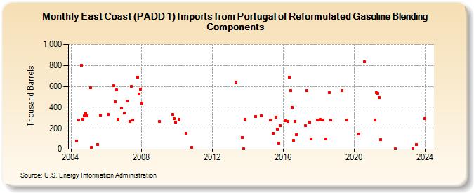 East Coast (PADD 1) Imports from Portugal of Reformulated Gasoline Blending Components (Thousand Barrels)
