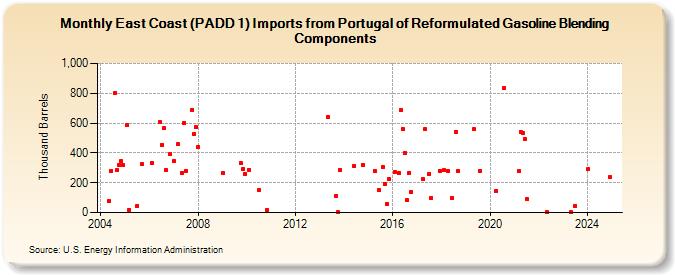 East Coast (PADD 1) Imports from Portugal of Reformulated Gasoline Blending Components (Thousand Barrels)