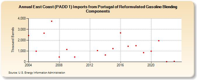 East Coast (PADD 1) Imports from Portugal of Reformulated Gasoline Blending Components (Thousand Barrels)
