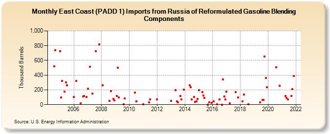 East Coast (PADD 1) Imports from Russia of Reformulated Gasoline Blending Components (Thousand Barrels)