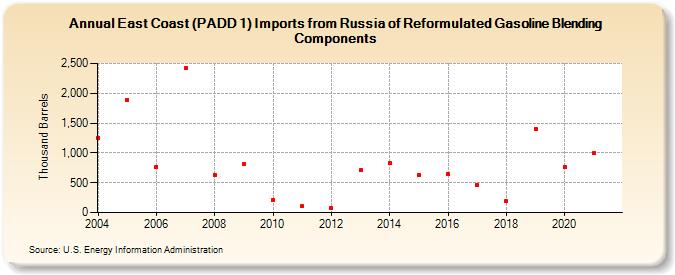 East Coast (PADD 1) Imports from Russia of Reformulated Gasoline Blending Components (Thousand Barrels)