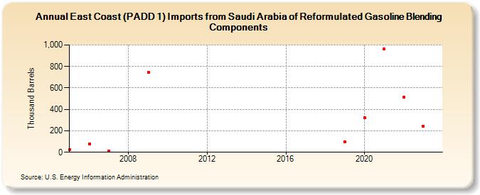East Coast (PADD 1) Imports from Saudi Arabia of Reformulated Gasoline Blending Components (Thousand Barrels)