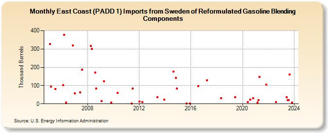 East Coast (PADD 1) Imports from Sweden of Reformulated Gasoline Blending Components (Thousand Barrels)