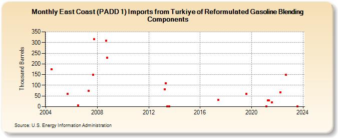 East Coast (PADD 1) Imports from Turkiye of Reformulated Gasoline Blending Components (Thousand Barrels)