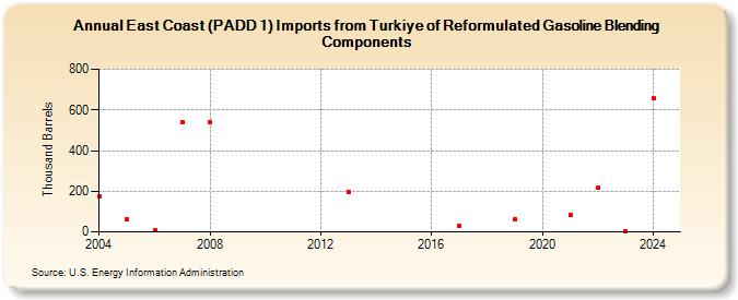 East Coast (PADD 1) Imports from Turkiye of Reformulated Gasoline Blending Components (Thousand Barrels)