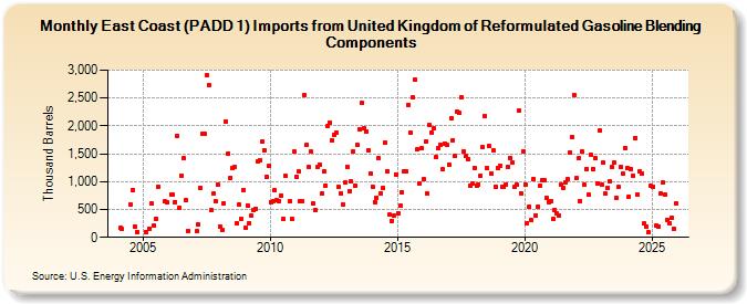East Coast (PADD 1) Imports from United Kingdom of Reformulated Gasoline Blending Components (Thousand Barrels)