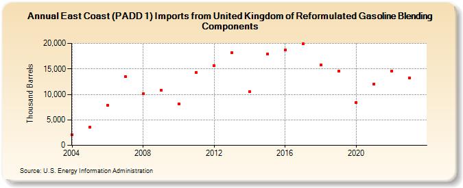 East Coast (PADD 1) Imports from United Kingdom of Reformulated Gasoline Blending Components (Thousand Barrels)