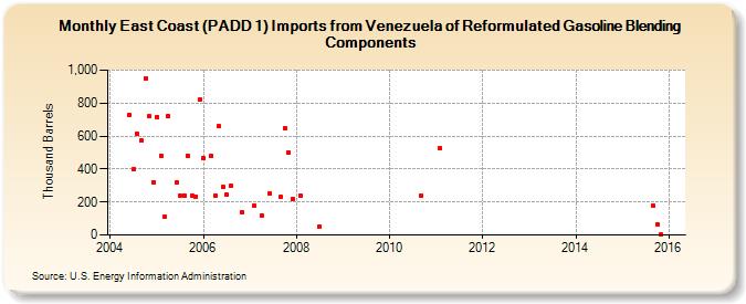 East Coast (PADD 1) Imports from Venezuela of Reformulated Gasoline Blending Components (Thousand Barrels)