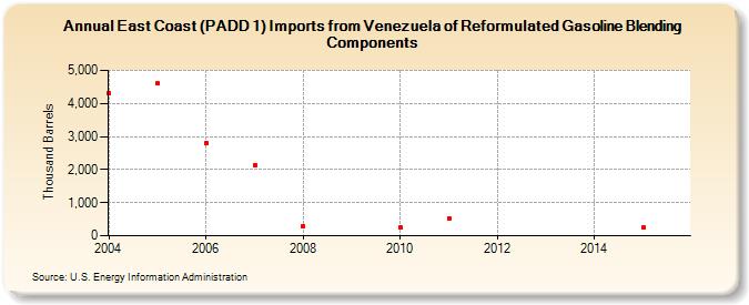 East Coast (PADD 1) Imports from Venezuela of Reformulated Gasoline Blending Components (Thousand Barrels)