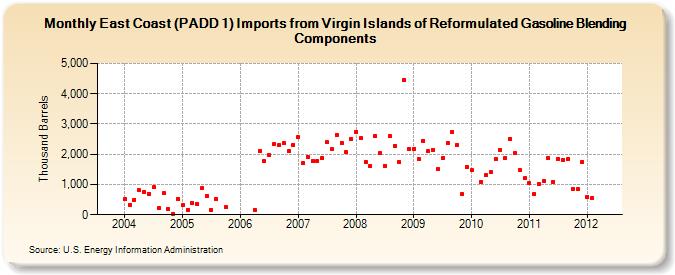 East Coast (PADD 1) Imports from Virgin Islands of Reformulated Gasoline Blending Components (Thousand Barrels)