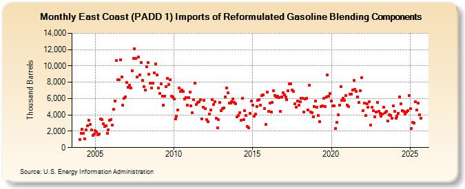 East Coast (PADD 1) Imports of Reformulated Gasoline Blending Components (Thousand Barrels)