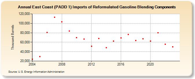 East Coast (PADD 1) Imports of Reformulated Gasoline Blending Components (Thousand Barrels)