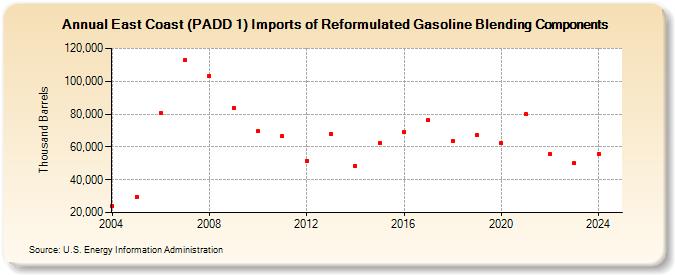 East Coast (PADD 1) Imports of Reformulated Gasoline Blending Components (Thousand Barrels)