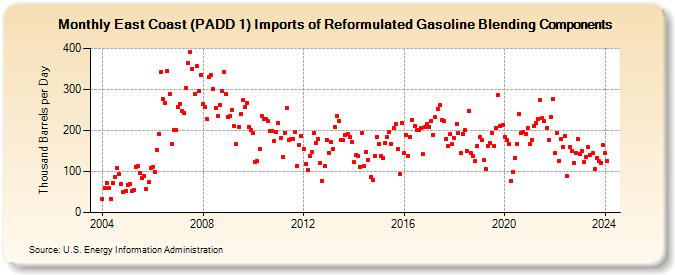 East Coast (PADD 1) Imports of Reformulated Gasoline Blending Components (Thousand Barrels per Day)