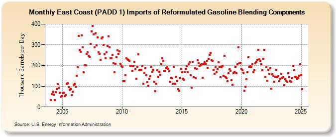 East Coast (PADD 1) Imports of Reformulated Gasoline Blending Components (Thousand Barrels per Day)