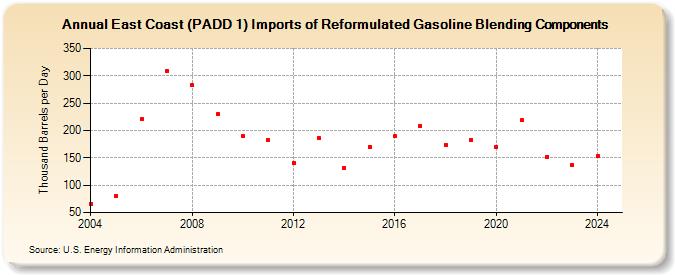 East Coast (PADD 1) Imports of Reformulated Gasoline Blending Components (Thousand Barrels per Day)