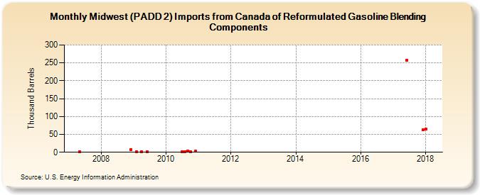 Midwest (PADD 2) Imports from Canada of Reformulated Gasoline Blending Components (Thousand Barrels)