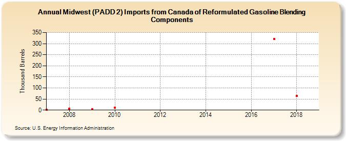 Midwest (PADD 2) Imports from Canada of Reformulated Gasoline Blending Components (Thousand Barrels)