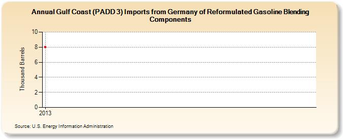 Gulf Coast (PADD 3) Imports from Germany of Reformulated Gasoline Blending Components (Thousand Barrels)