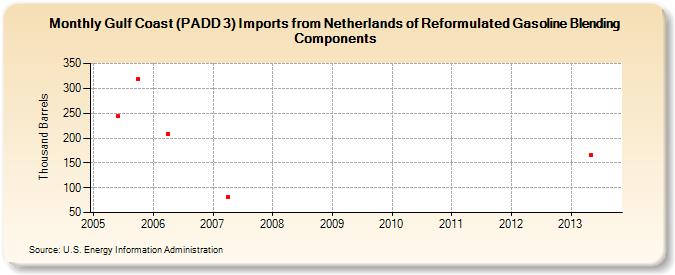 Gulf Coast (PADD 3) Imports from Netherlands of Reformulated Gasoline Blending Components (Thousand Barrels)