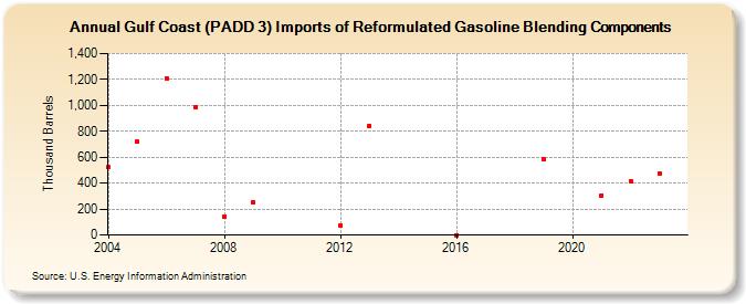 Gulf Coast (PADD 3) Imports of Reformulated Gasoline Blending Components (Thousand Barrels)