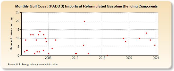 Gulf Coast (PADD 3) Imports of Reformulated Gasoline Blending Components (Thousand Barrels per Day)