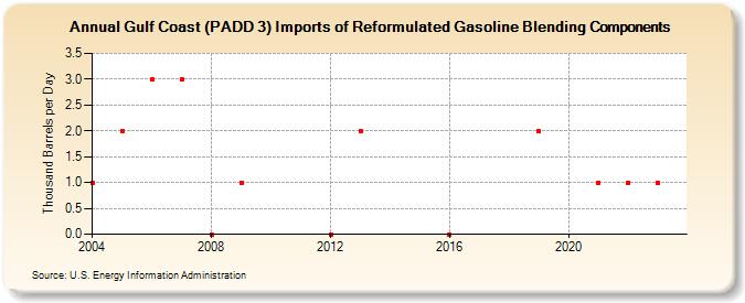 Gulf Coast (PADD 3) Imports of Reformulated Gasoline Blending Components (Thousand Barrels per Day)
