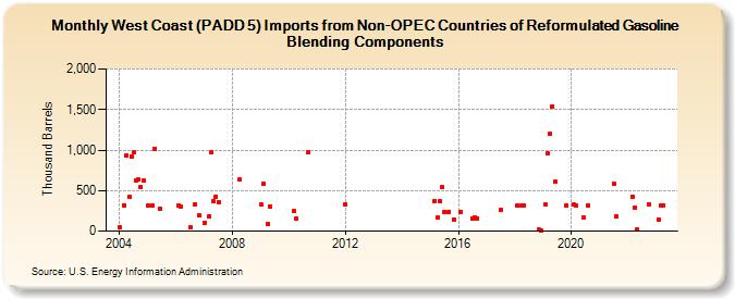 West Coast (PADD 5) Imports from Non-OPEC Countries of Reformulated Gasoline Blending Components (Thousand Barrels)