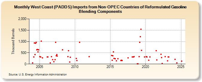 West Coast (PADD 5) Imports from Non-OPEC Countries of Reformulated Gasoline Blending Components (Thousand Barrels)