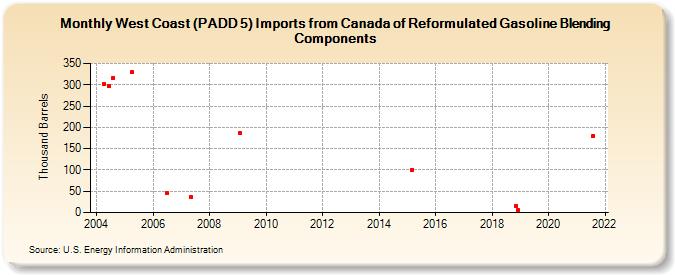 West Coast (PADD 5) Imports from Canada of Reformulated Gasoline Blending Components (Thousand Barrels)