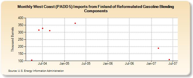 West Coast (PADD 5) Imports from Finland of Reformulated Gasoline Blending Components (Thousand Barrels)