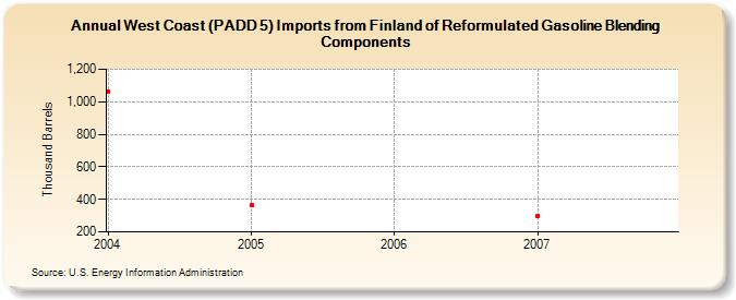 West Coast (PADD 5) Imports from Finland of Reformulated Gasoline Blending Components (Thousand Barrels)