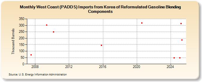 West Coast (PADD 5) Imports from Korea of Reformulated Gasoline Blending Components (Thousand Barrels)