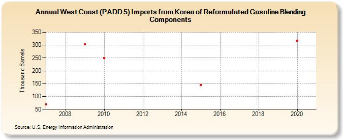 West Coast (PADD 5) Imports from Korea of Reformulated Gasoline Blending Components (Thousand Barrels)