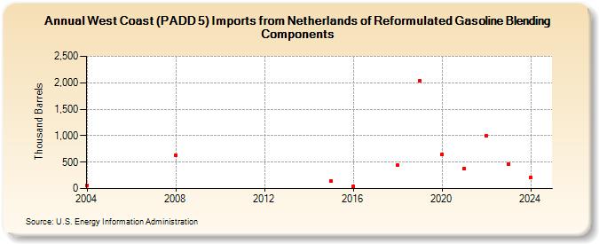 West Coast (PADD 5) Imports from Netherlands of Reformulated Gasoline Blending Components (Thousand Barrels)