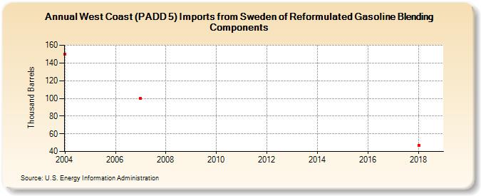 West Coast (PADD 5) Imports from Sweden of Reformulated Gasoline Blending Components (Thousand Barrels)