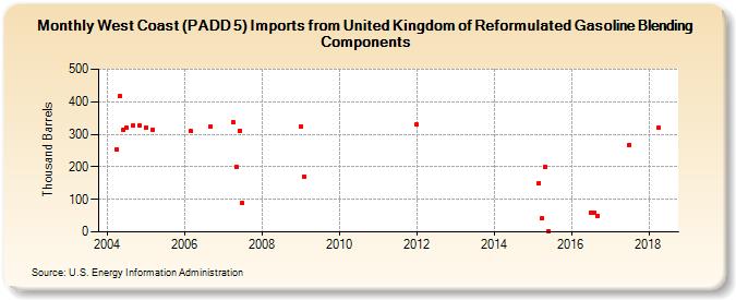 West Coast (PADD 5) Imports from United Kingdom of Reformulated Gasoline Blending Components (Thousand Barrels)