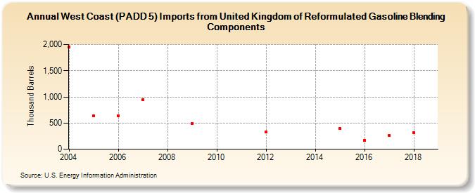 West Coast (PADD 5) Imports from United Kingdom of Reformulated Gasoline Blending Components (Thousand Barrels)