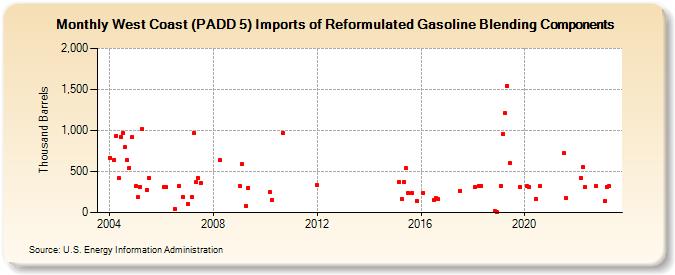 West Coast (PADD 5) Imports of Reformulated Gasoline Blending Components (Thousand Barrels)