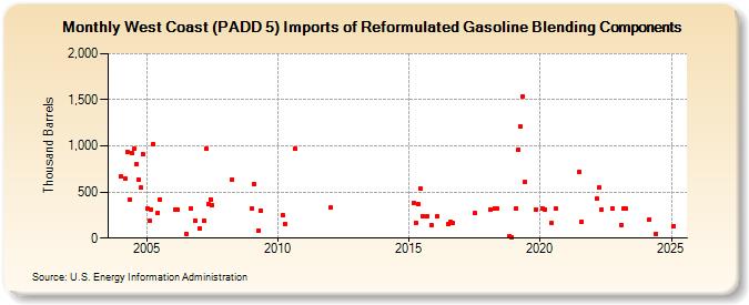 West Coast (PADD 5) Imports of Reformulated Gasoline Blending Components (Thousand Barrels)