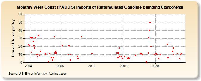 West Coast (PADD 5) Imports of Reformulated Gasoline Blending Components (Thousand Barrels per Day)