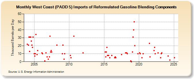 West Coast (PADD 5) Imports of Reformulated Gasoline Blending Components (Thousand Barrels per Day)