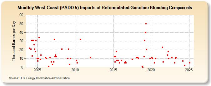 West Coast (PADD 5) Imports of Reformulated Gasoline Blending Components (Thousand Barrels per Day)