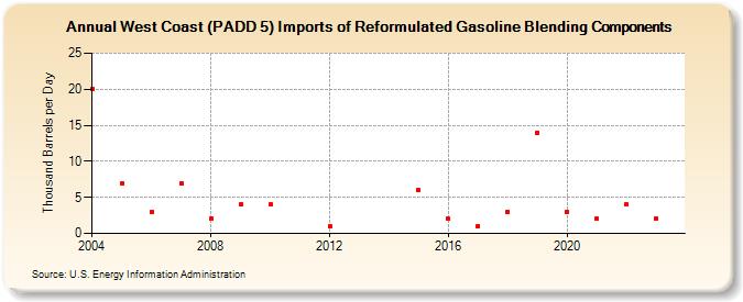 West Coast (PADD 5) Imports of Reformulated Gasoline Blending Components (Thousand Barrels per Day)