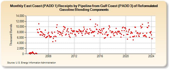 East Coast (PADD 1) Receipts by Pipeline from Gulf Coast (PADD 3) of Reformulated Gasoline Blending Components (Thousand Barrels)