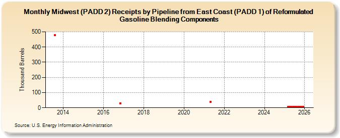 Midwest (PADD 2) Receipts by Pipeline from East Coast (PADD 1) of Reformulated Gasoline Blending Components (Thousand Barrels)