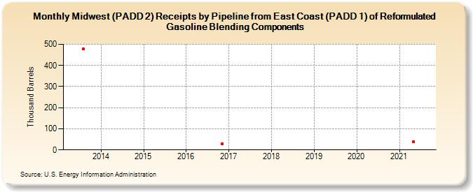 Midwest (PADD 2) Receipts by Pipeline from East Coast (PADD 1) of Reformulated Gasoline Blending Components (Thousand Barrels)