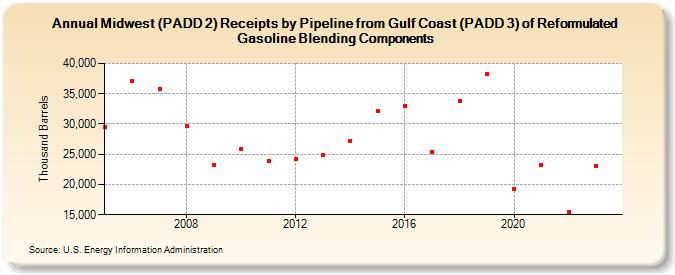 Midwest (PADD 2) Receipts by Pipeline from Gulf Coast (PADD 3) of Reformulated Gasoline Blending Components (Thousand Barrels)