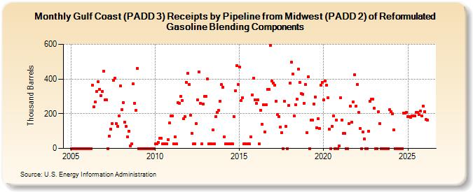 Gulf Coast (PADD 3) Receipts by Pipeline from Midwest (PADD 2) of Reformulated Gasoline Blending Components (Thousand Barrels)